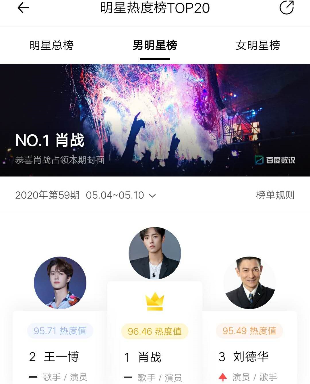 出道39的刘德华，热度仅次于肖战和王一博，周杰