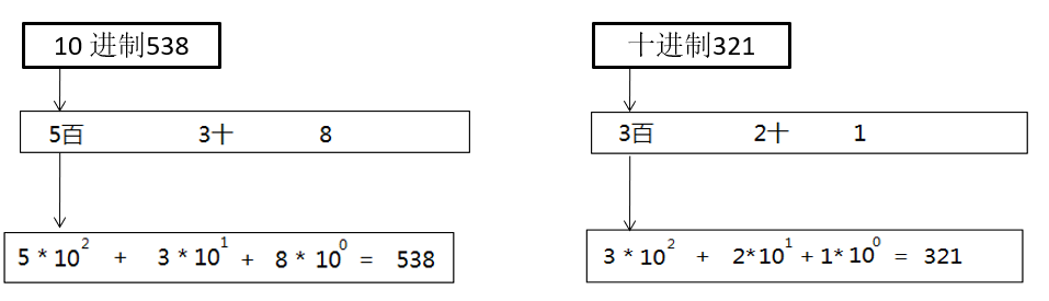 Java编程语言学习04-二进制与进制间转换