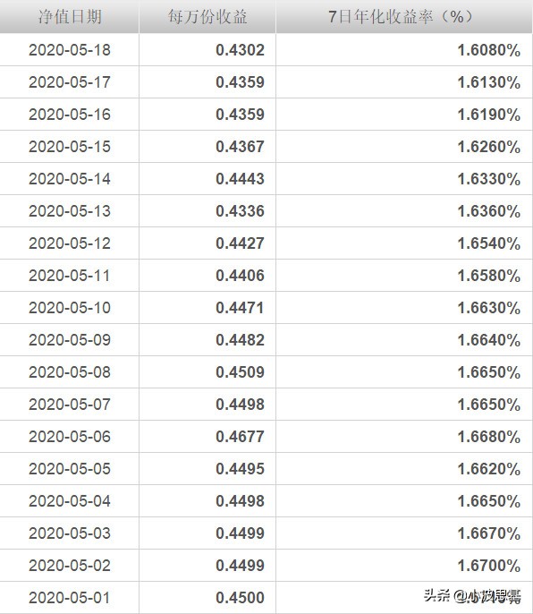 暴跌35%！12000亿余额宝收益跌到1.6%！我们可以买
