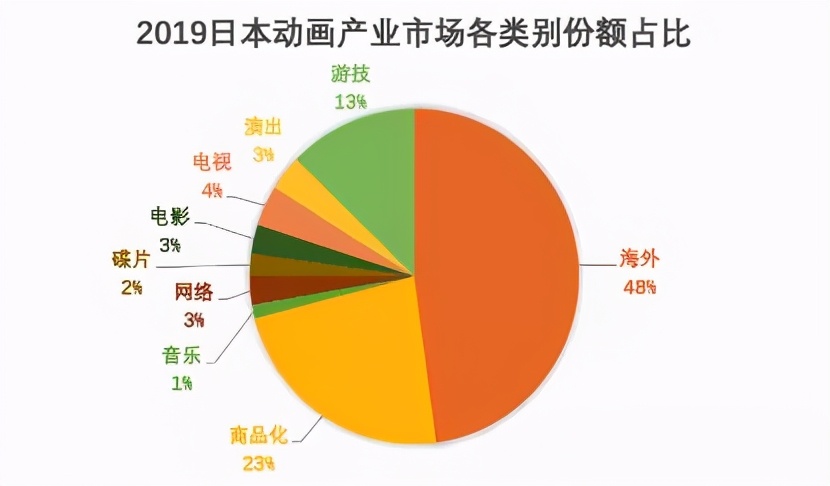 日本动画周边市场复苏了吗？