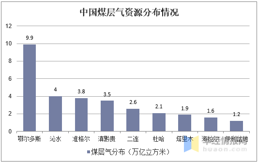 2020年煤層氣行業市場現狀及發展趨勢分析，行業發展潛力依舊巨大