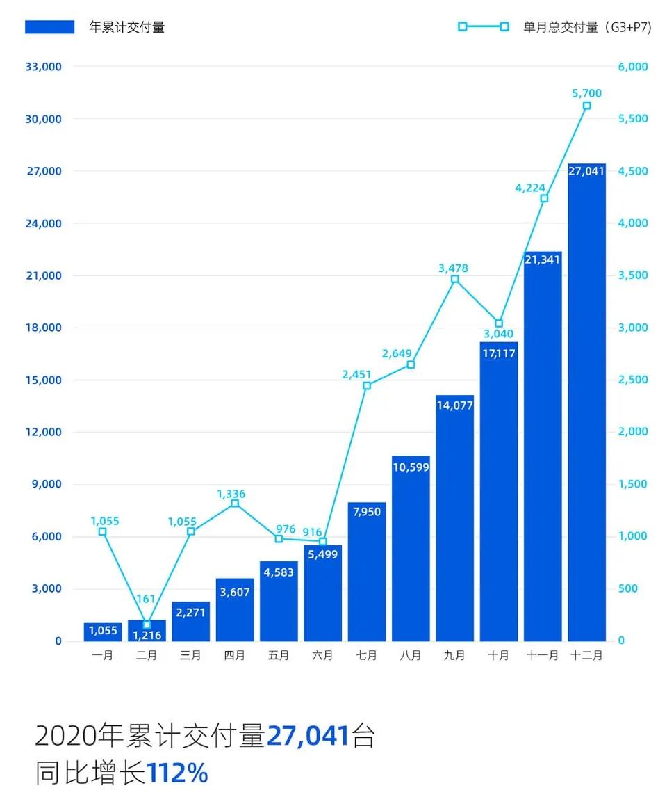 3000亿市值，今天的小鹏汽车是如何炼成的？