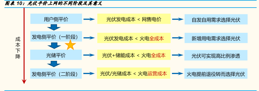 光伏行业年度策略报告：平价引领能源革命，龙头从周期走向成长