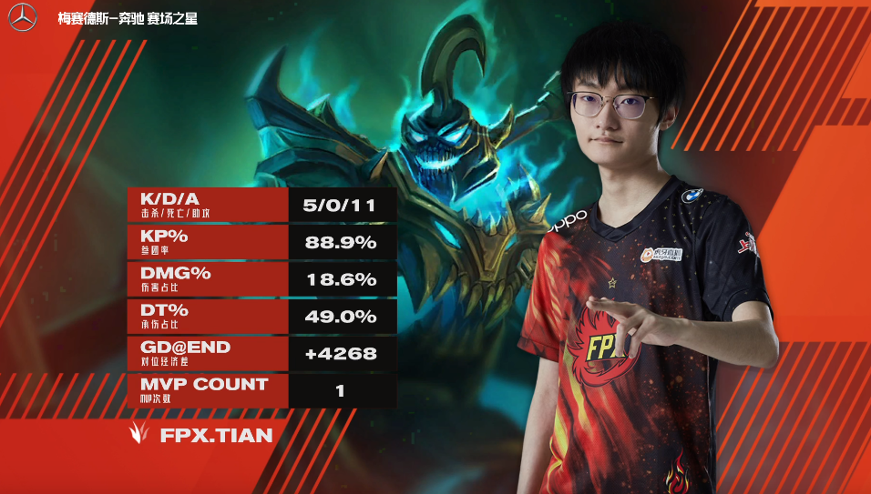 The dream answers S9! Days of small Wang Zhe is returned to, coin elder brother smashs doubt: FPX smash RNG has show