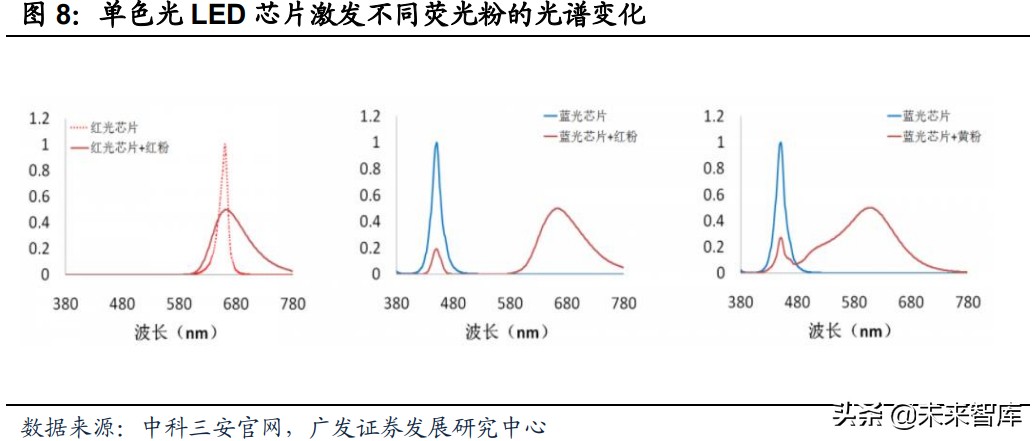 植物照明产业研究：促进高效种植，行业前景广阔