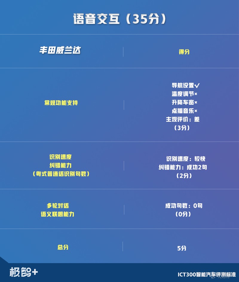 终于轮到丰田威兰达上场，只是还没发威，就把“假人”撞翻