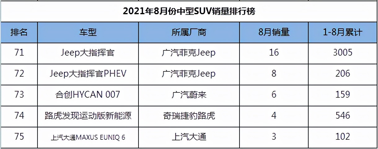 2021年8月份中型SUV销量1-75名，途观L王者归来，汉兰达稳如泰山