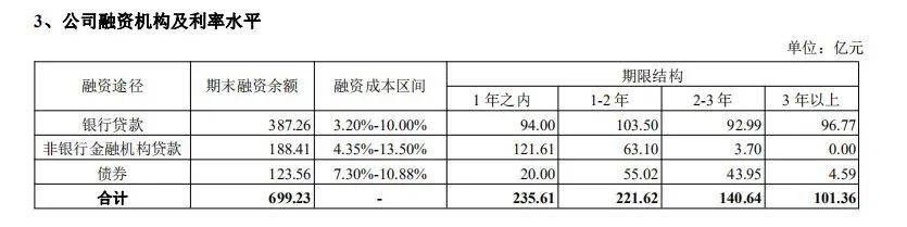 中南建设业绩高增长，有息负债上涨，财务资助