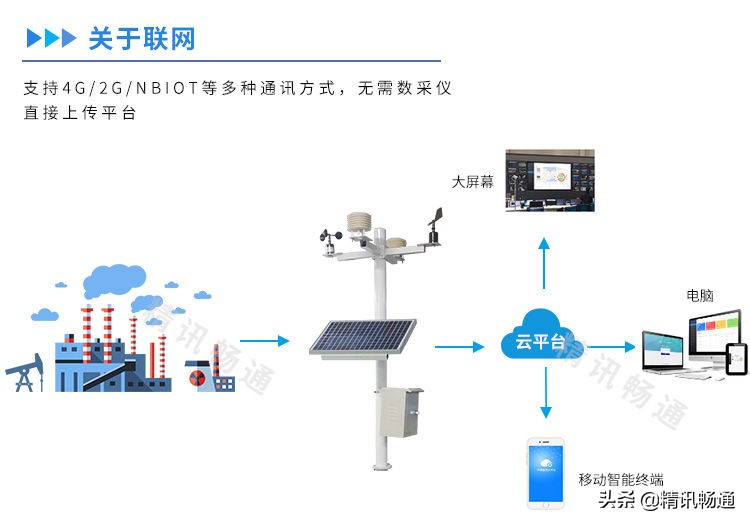 精讯通顺大气环境监测系统