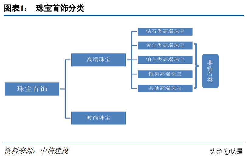 钻石珠宝行业深度报告：千亿赛道持续成长，品牌力构建长期壁垒