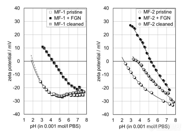 Zeta电位监测膜污染