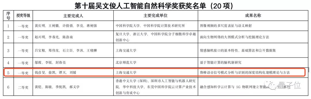 剛剛拿下「中國(guó)AI最高獎(jiǎng)」的語(yǔ)音技術(shù)，能給我們帶來(lái)什么？