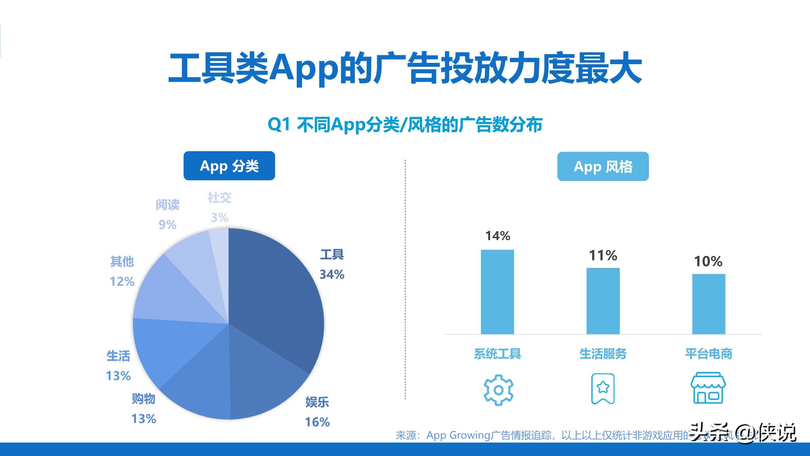 数据洞察APP买量趋势（Appgrowing）