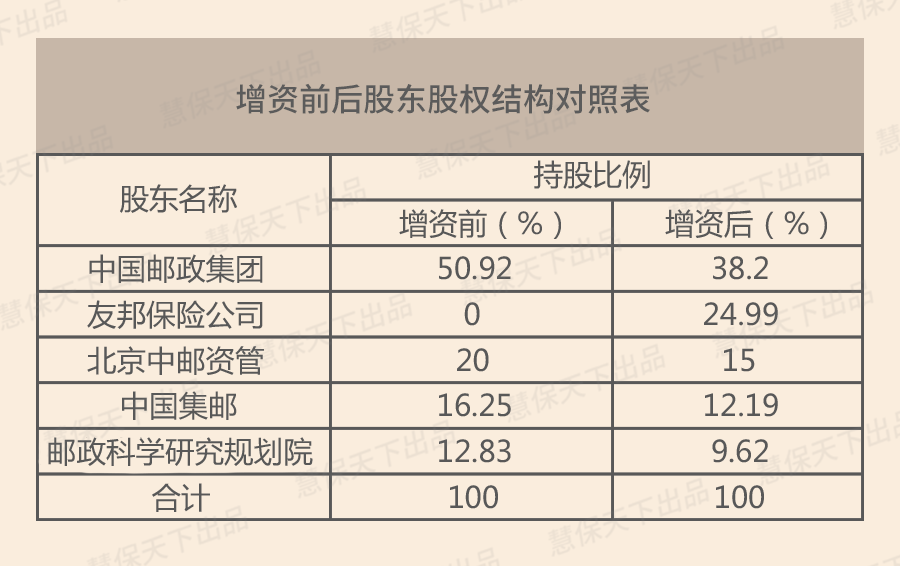 友邦120亿大扩张，混血的中邮人寿就此逆天改命？