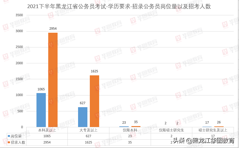 你的机会来了！黑龙江省考招4642人！90%岗位不限应届