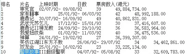 拍摄时险些命丧乌克兰,成龙搏命换回的动作片,终成世纪票房冠军