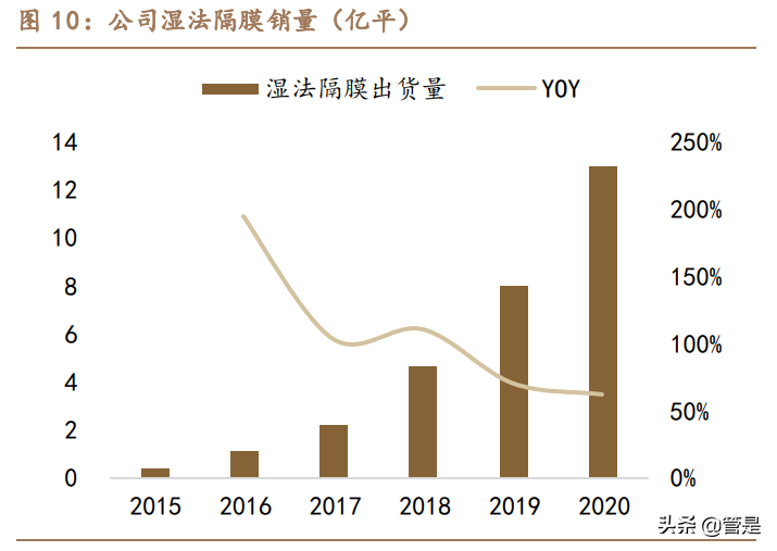 恩捷股份专题报告：成本铸就壁垒，湿法隔膜龙头乘风破浪