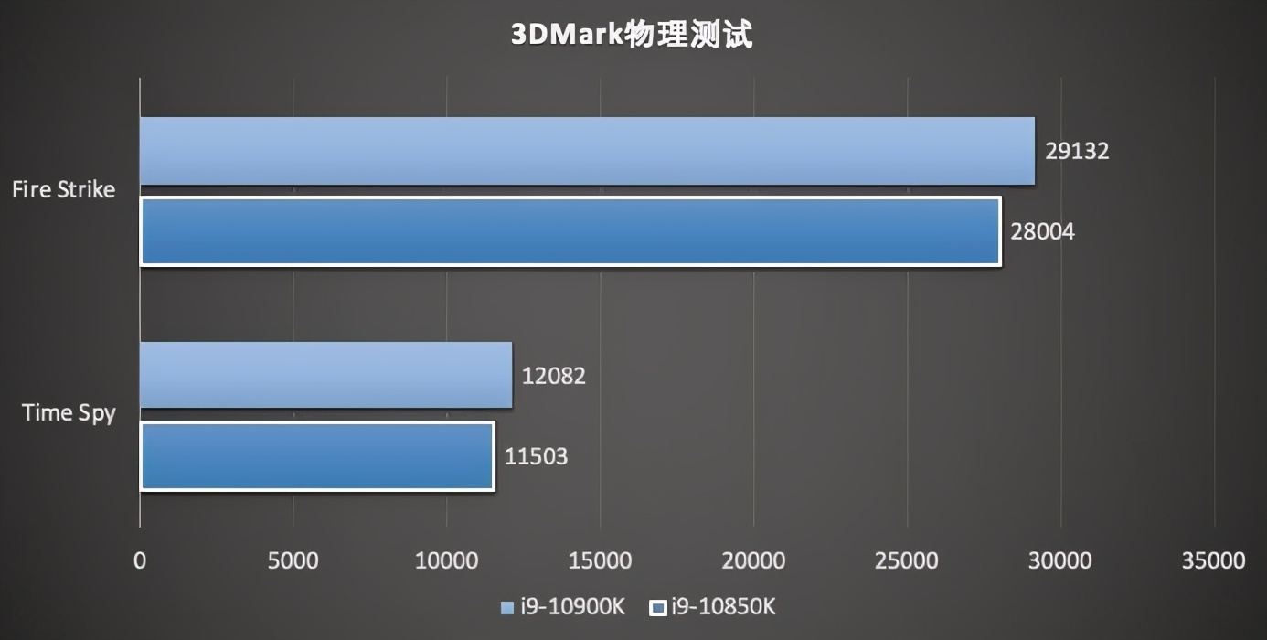 英特尔酷睿 i9-10850K 评测：超高性价比神 U