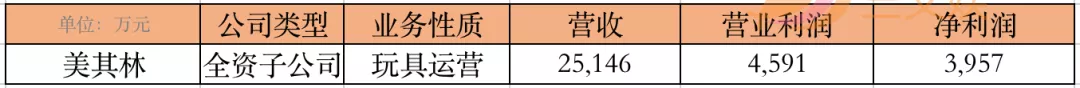 年营收过亿的10家玩具公司