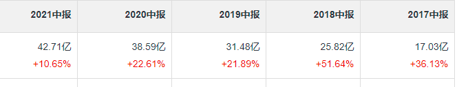 澳优营收增速腰斩，羊奶粉核心业务增长乏力，三个月蒸发86亿港元