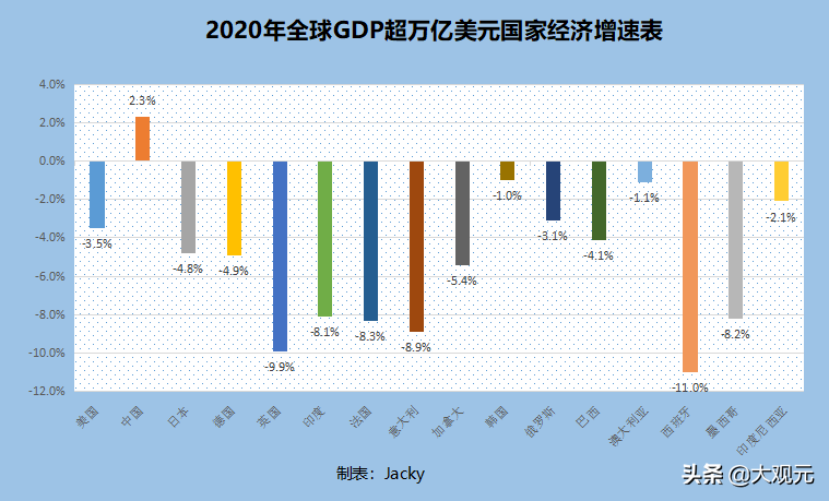 2020年全球GDP超万亿美元国家排行榜：中国何时排第一？