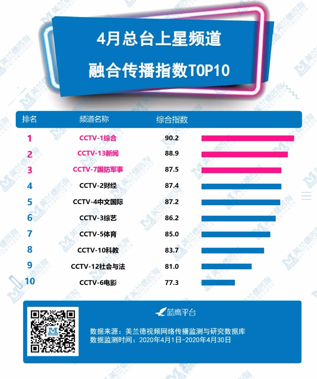 4月总台&省级上星频道融合传播指数榜单发布