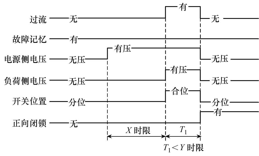 10kV配網(wǎng)自適應(yīng)綜合型饋線自動(dòng)化技術(shù)的測(cè)試問題及解決措施