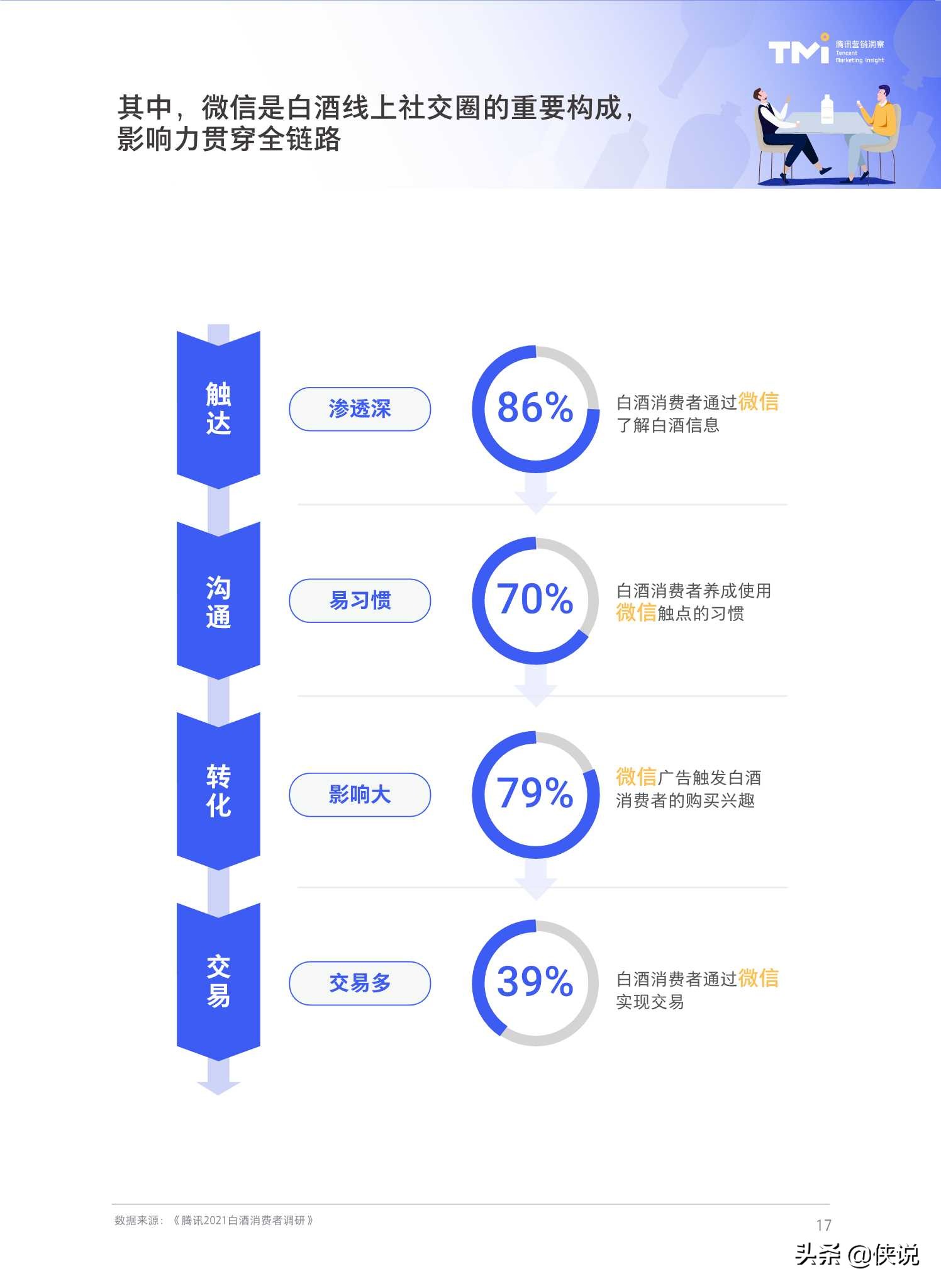 腾讯2021白酒行业数字营销洞察白皮书