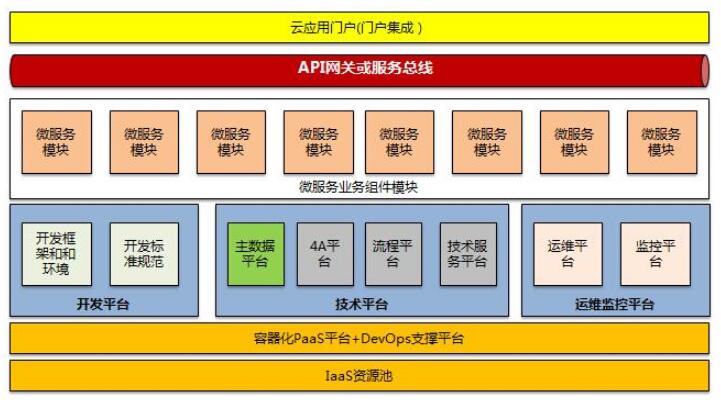 谈基于平台+应用思想下的企业微服务架构转型