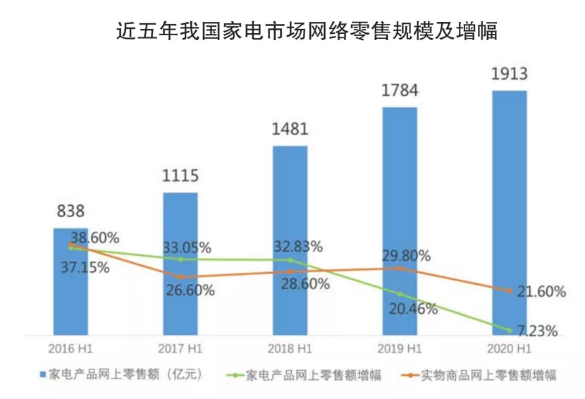 逆势新增长背后，美的是如何提高组织免疫力的