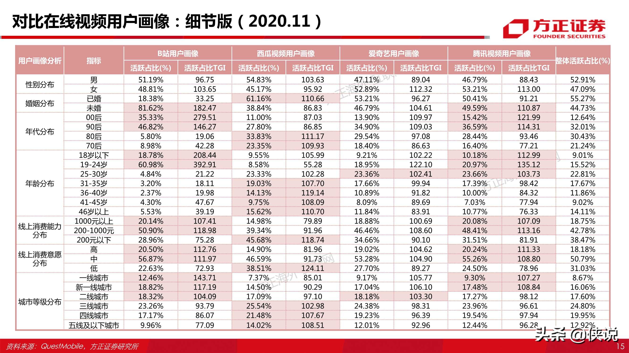 哔哩哔哩80页专题深度：从“人货场”看B站社区生态的养成