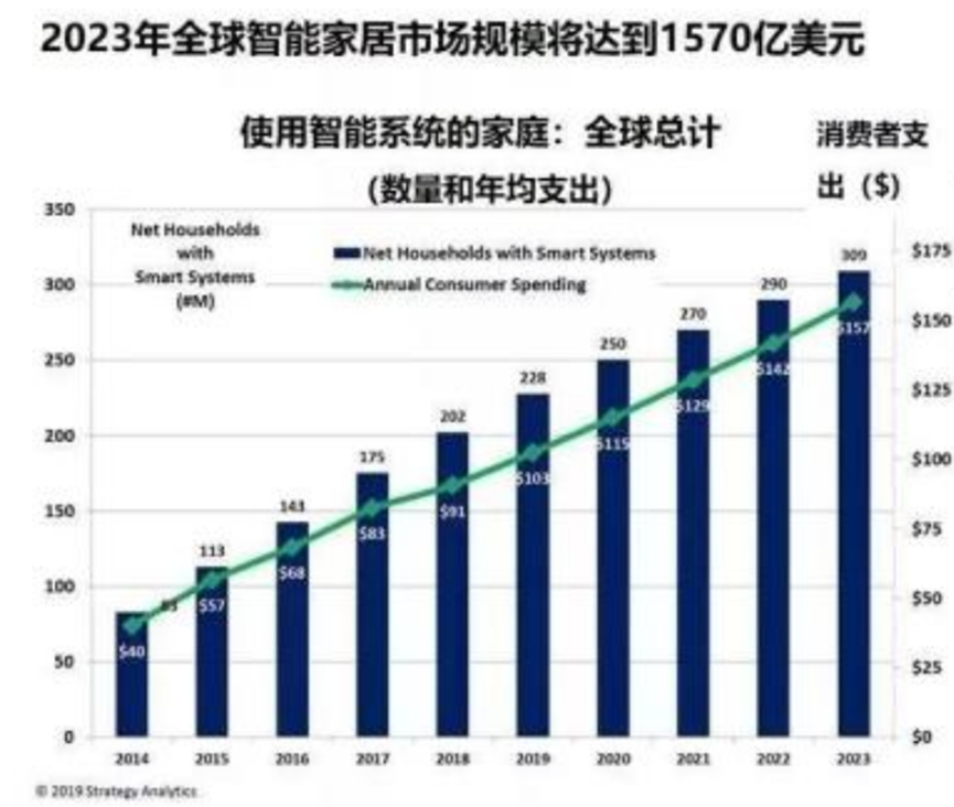 智能家居会成为下一个手机市场吗？