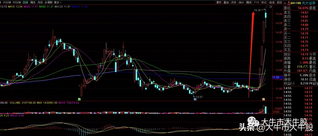 券商为什么会大涨呢？看看上周末俺的超前分析