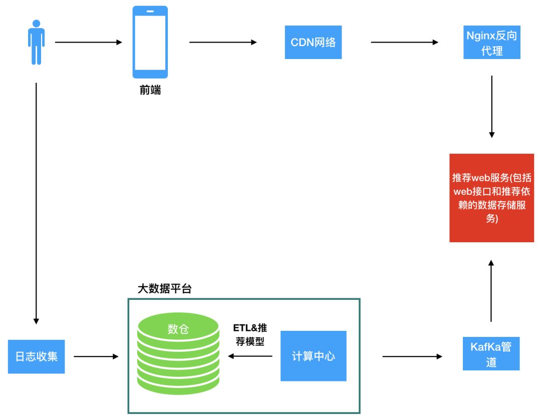 推荐系统提供web服务的2种方式