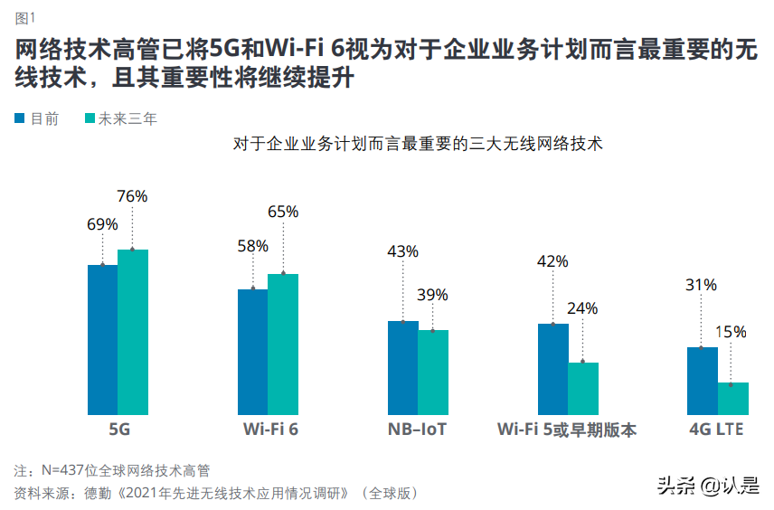 先进无线技术应用情况调研：借助5G和WiFi6加速企业创新和转型