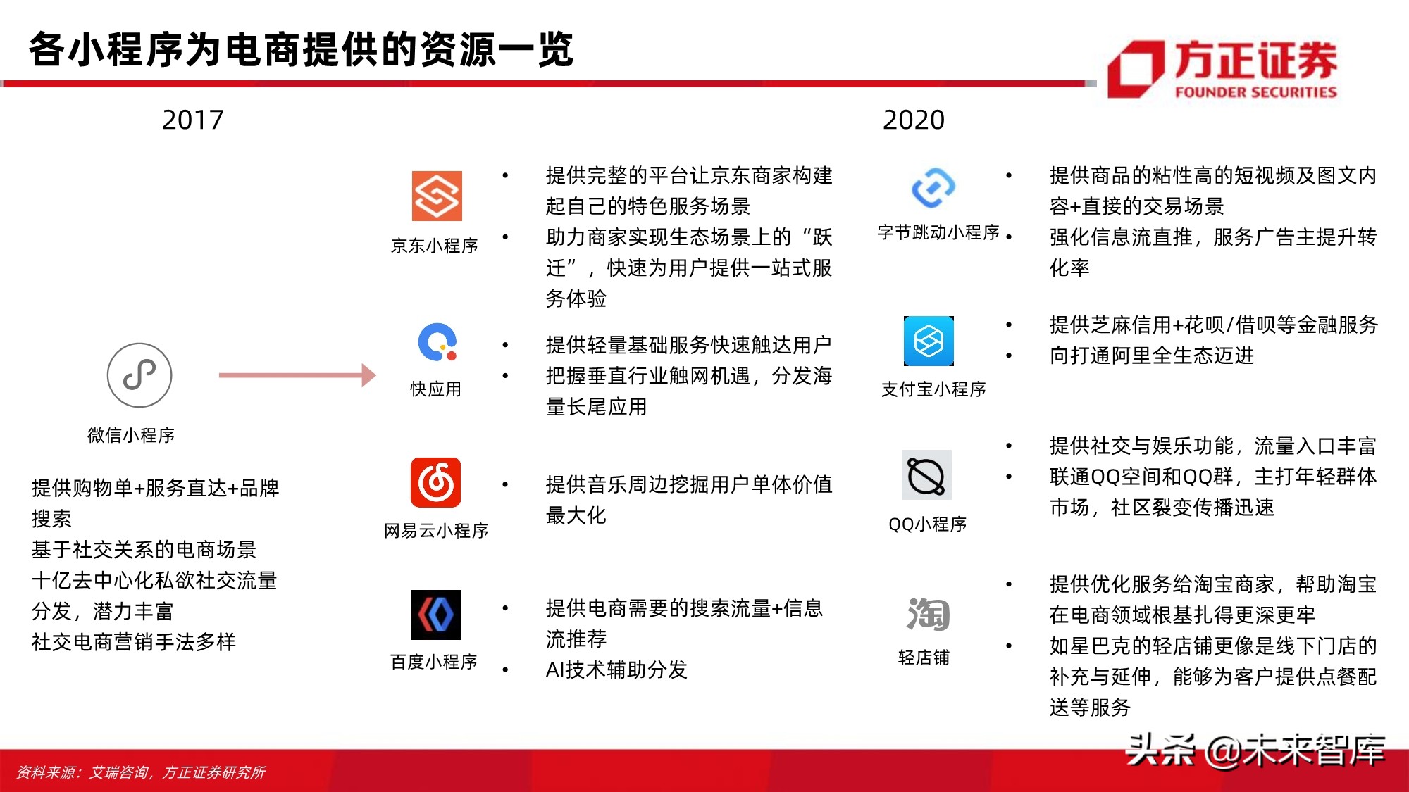 电商行业123页深度对比分析：开放的闭环