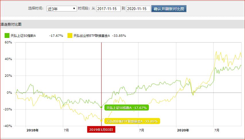 基金持有多长时间最好，收益达到多少止盈？高手这样做