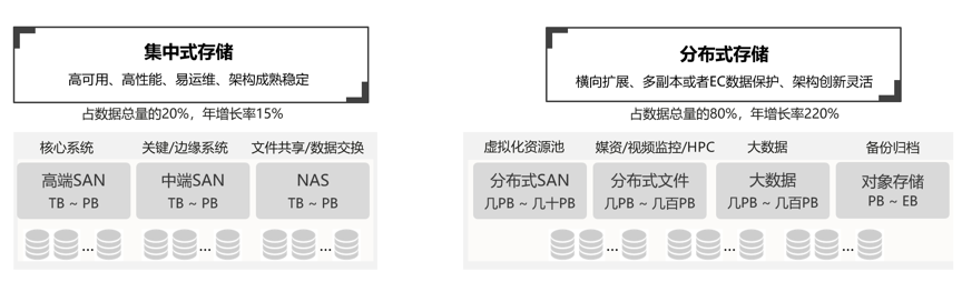 如果你还傻傻的分不清分布式和集中式存储的区别，这篇文章告诉你