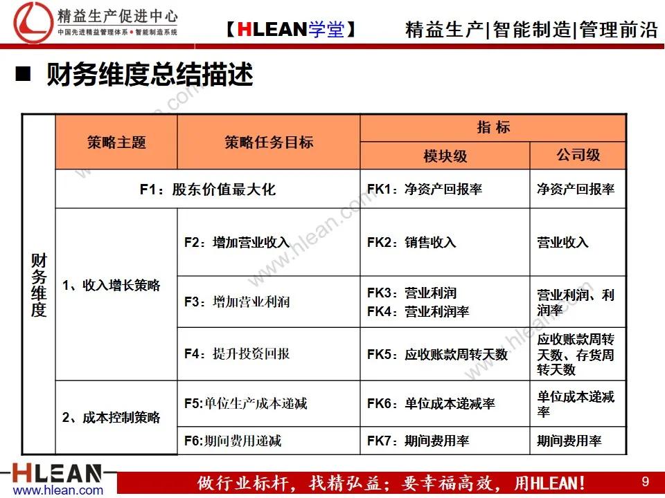 「精益学堂」企业战略地图