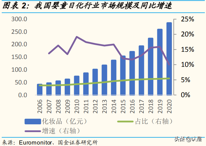 化妆品行业研究：消费升级助力发展，风靡云涌谁主沉浮