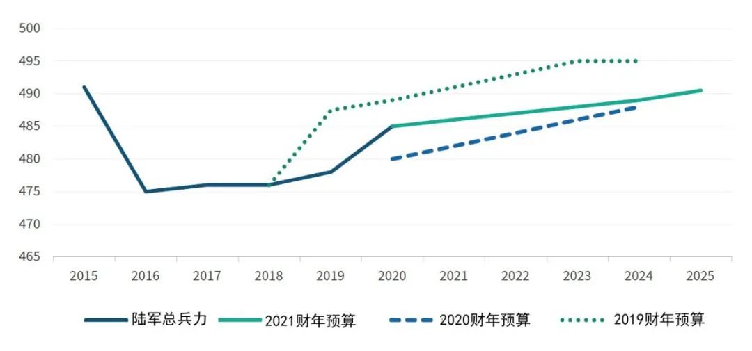 网络、防空与导弹防御、多域部队：未来美国陆