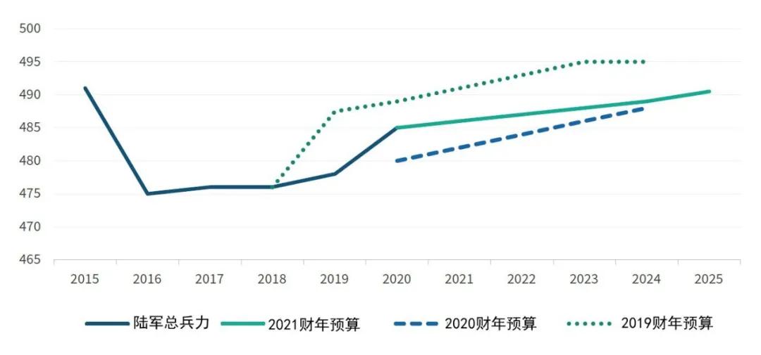 网络、防空与导弹防御、多域部队：未来美国陆军的结构与规模