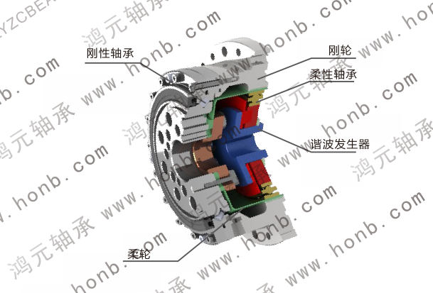 HYR柔性轴承在机器人减速器中的应用