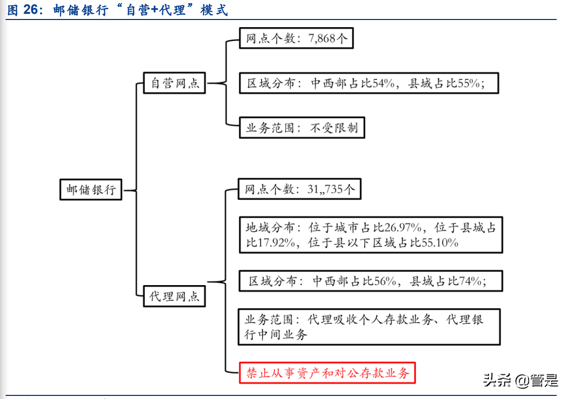 邮储银行专题研究报告：邮储银行的零售转型与成长空间