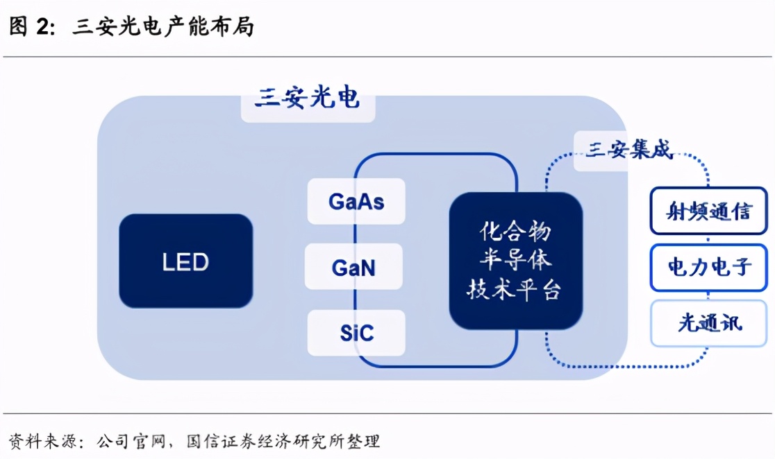 三安光电：第三代半导体龙头，却严重依赖补助，增收不增利