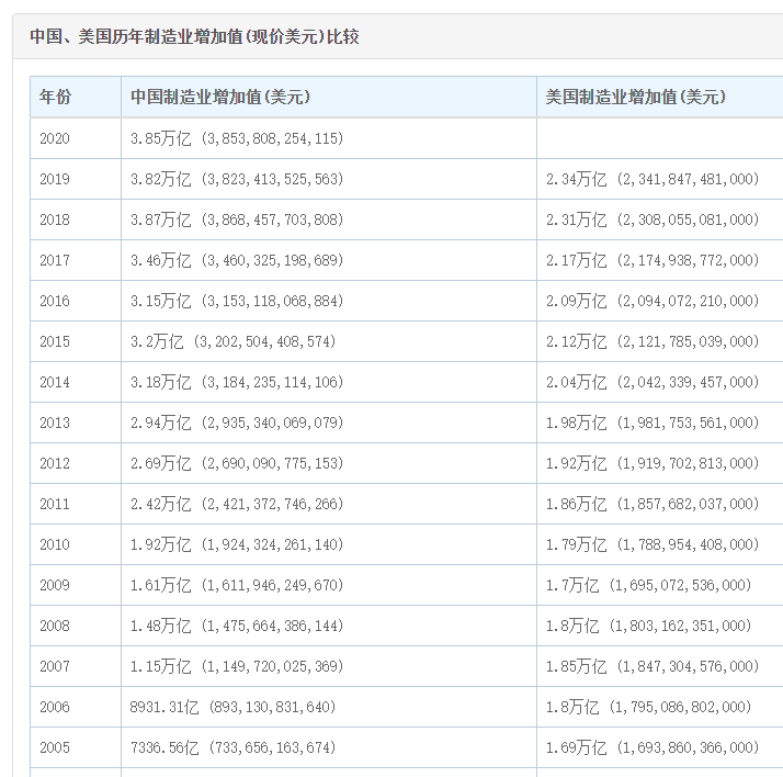 制造业占GDP比重迅速下降等于去工业化？我们来看真实的情况