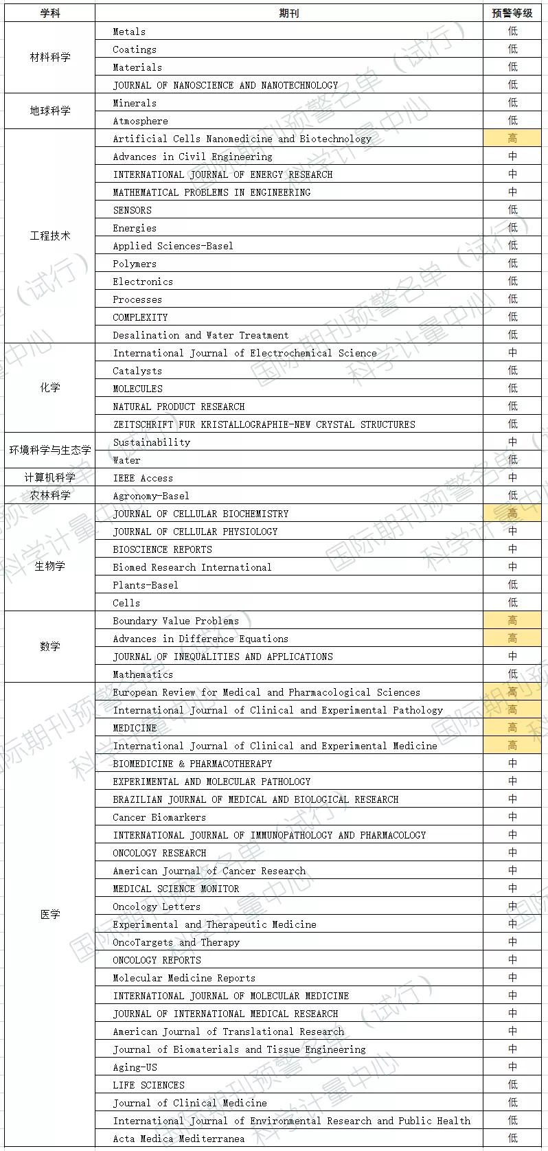 正式发布！《国际期刊预警名单（试行）》