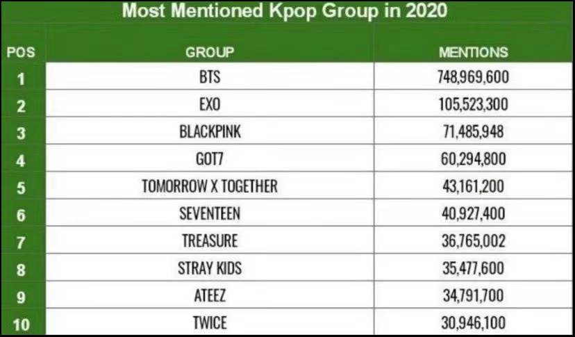 2020年韩国艺人搜索量TOP10：防弹登顶，BP仅排第3