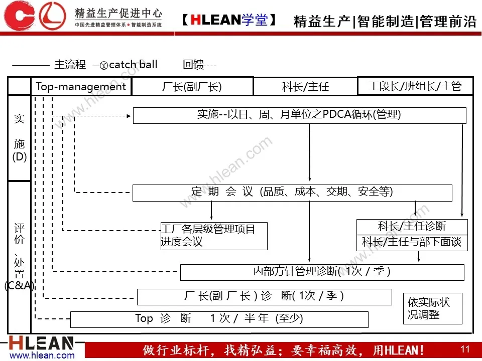 「精益学堂」简单高效的管理工具—方针管理（下）