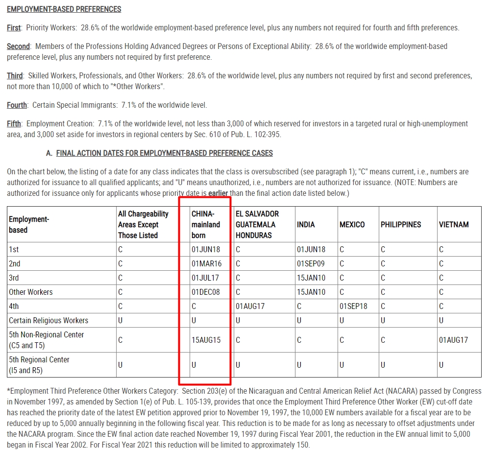 最新：2020年10月美国移民排期发布，这类移民竟恢复无排期